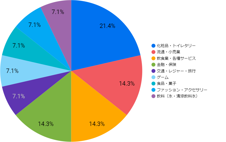 SHIBUYA109店頭イベントスペースの利用業種の割合