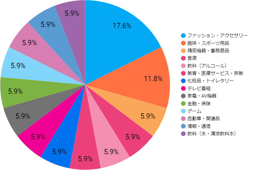 MIYASHITA PARKの利用業種の割合