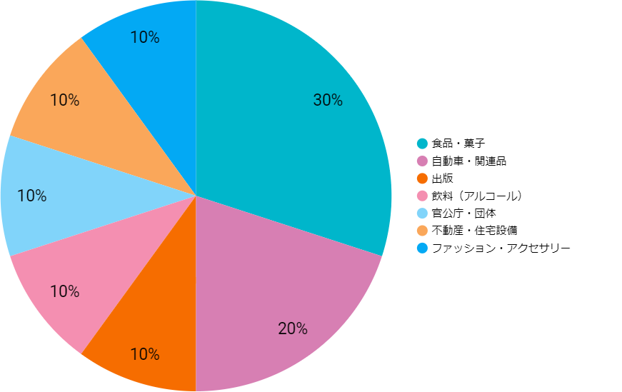 六本木ヒルズ　大屋根プラザの利用業種の割合