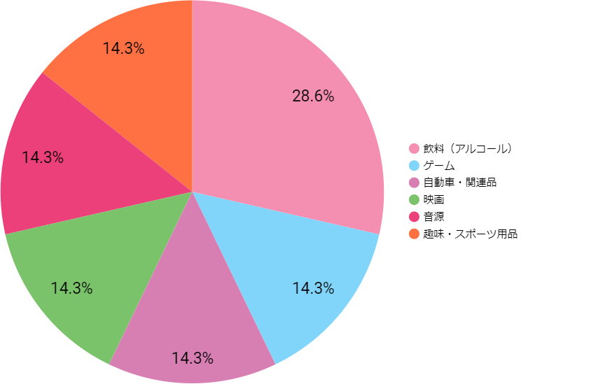 ZeroBase渋谷の利用業種の割合