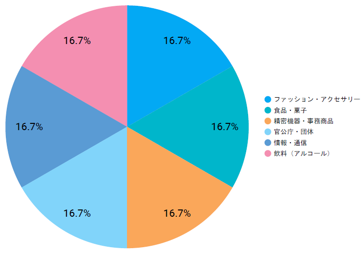 東京ミッドタウン日比谷　アトリウム(1階)の利用業種