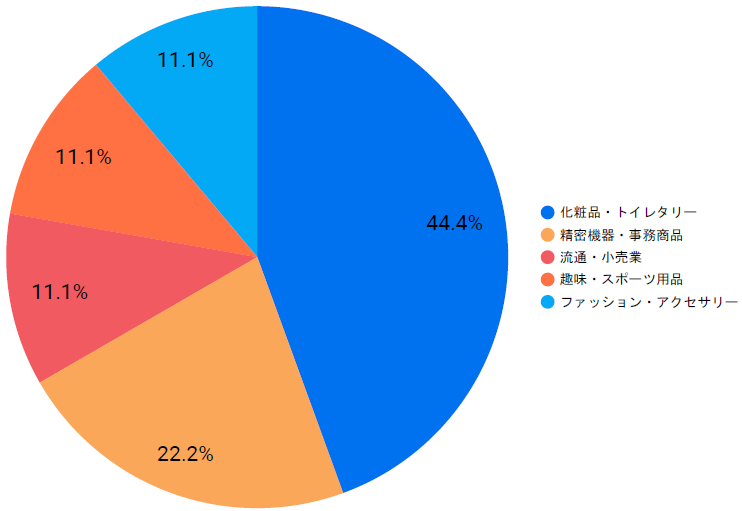 キャピタル原宿の利用業種